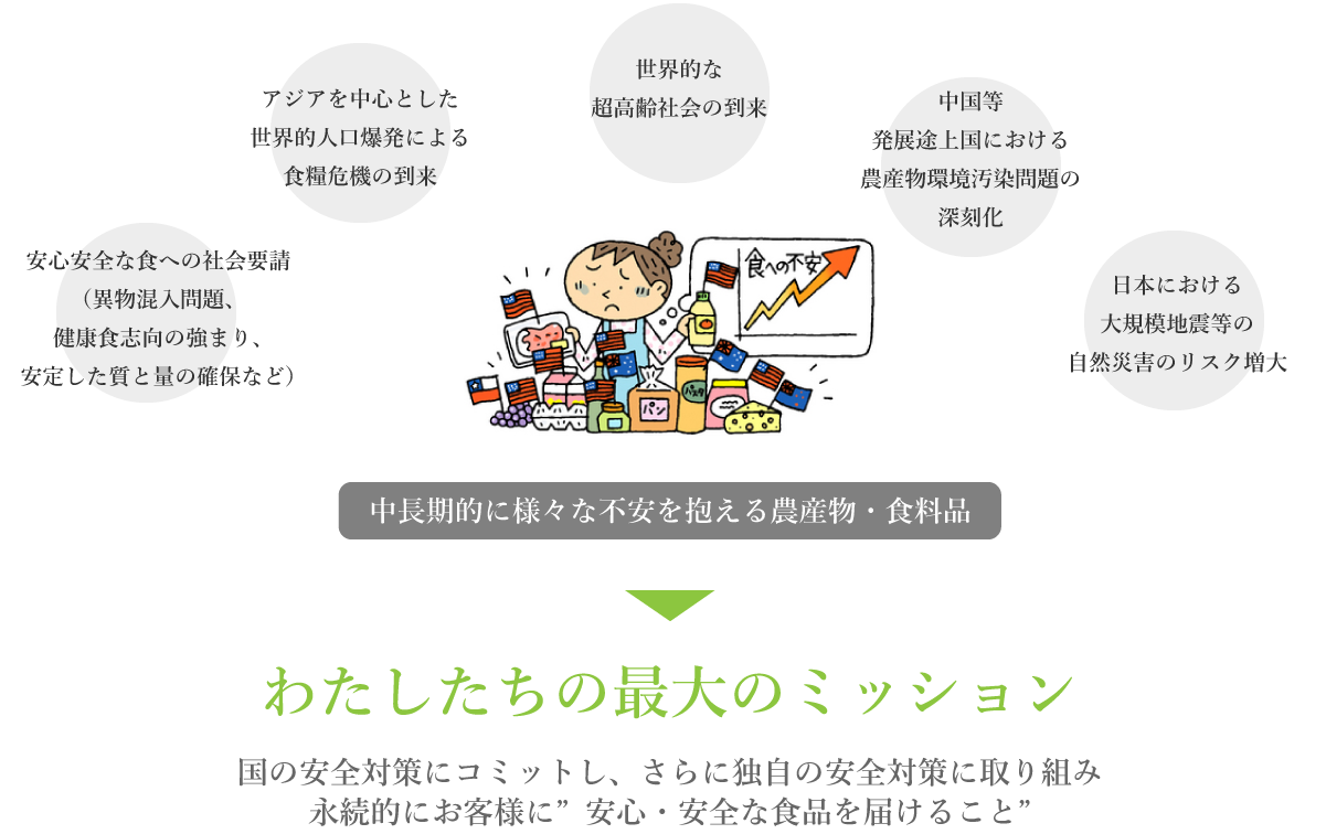 わたしたちの最大のミッションは、国の安全対策にコミットし、さらに独自の安全対策に取り組み永続的に”安心・安全な食品を届けること”