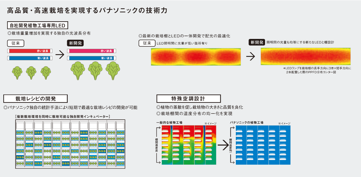 高品質・高速栽培を実現するパナソニックの技術力