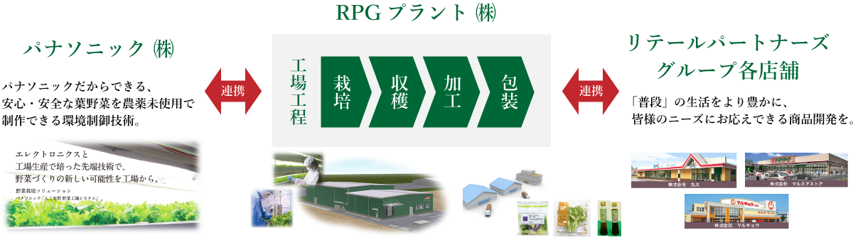 RPGプラントとパナソニック社・リテールパートナーズグループとの連携